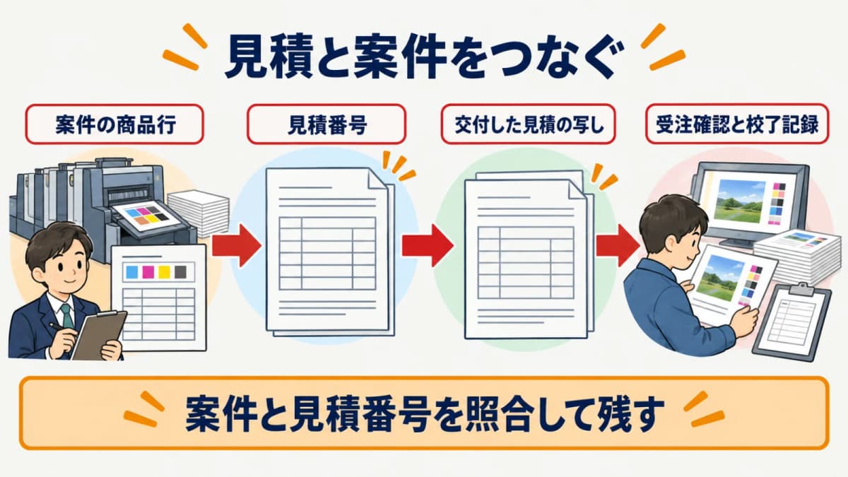 見積番号と案件を結び、受注確認・校了記録を別に照合する流れ