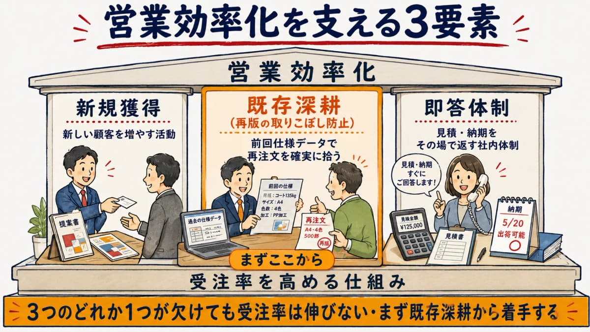 新規開拓・既存深耕・即答体制の3要素で営業効率化を支える全体像