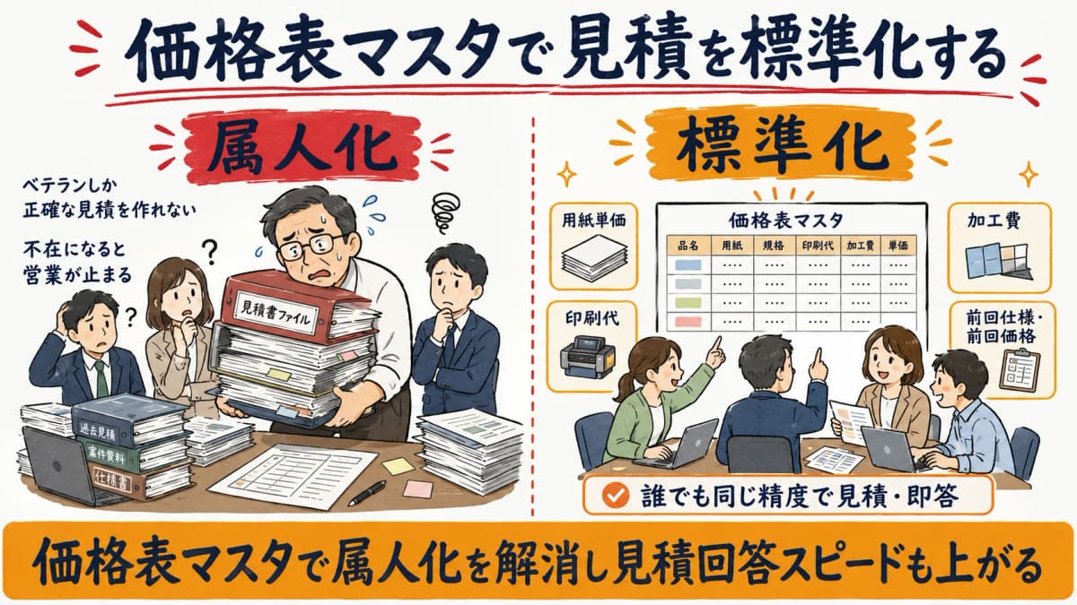 価格表マスタで見積を標準化し誰でも即答できる状態にするイメージ