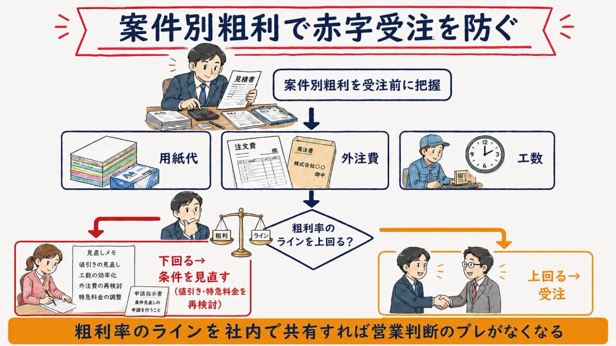 案件別粗利を受注前に把握して赤字受注を防ぐ判断の流れ