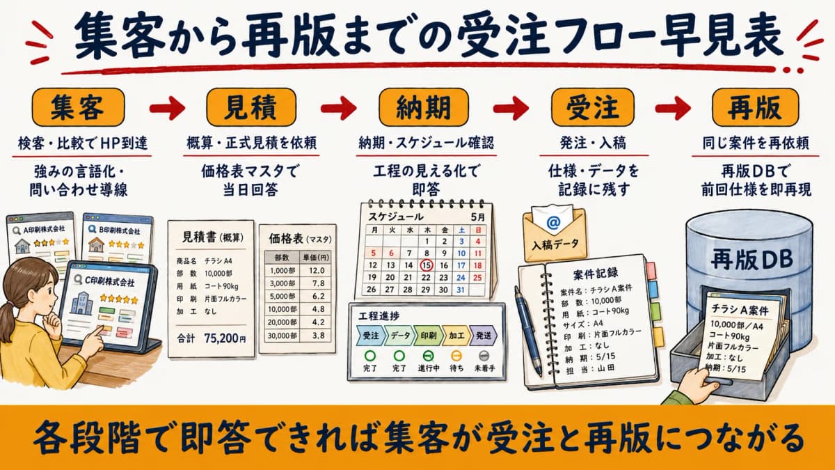 集客から見積・納期・受注・再版までの受注フロー早見表を図解したもの
