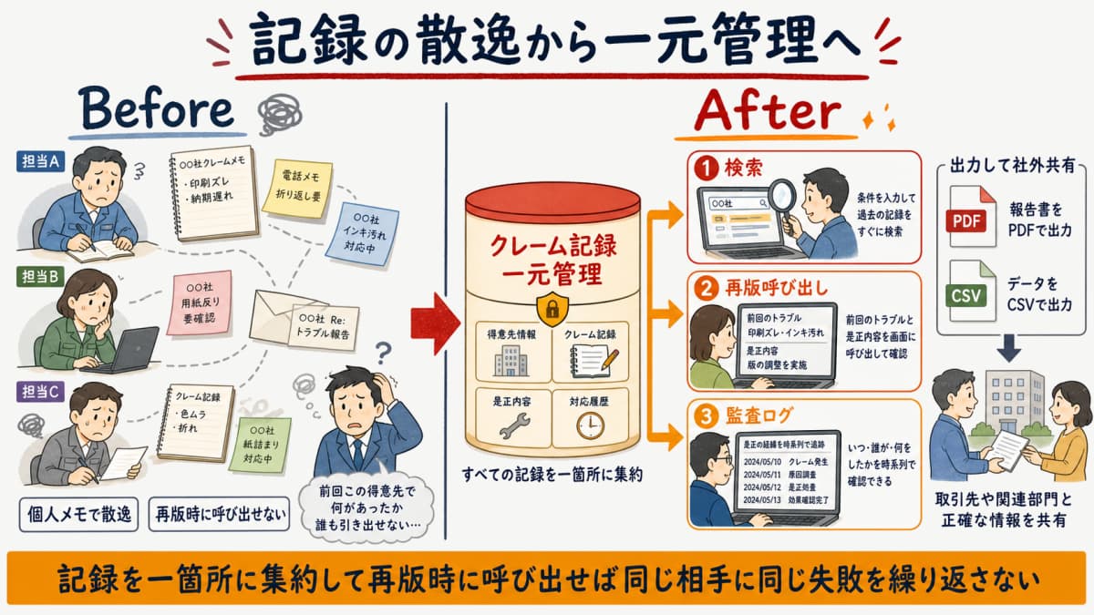 クレーム記録が個人メモで散逸する状態と一元管理で検索・再版呼び出し・監査ログが効く状態を対比したBefore/Afterの図解