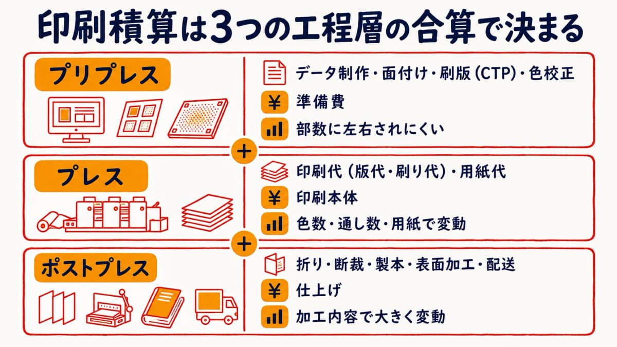印刷積算の3層構造を示す図。プリプレス・プレス・ポストプレスの各工程に含まれる費用項目を朱色の線画で整理