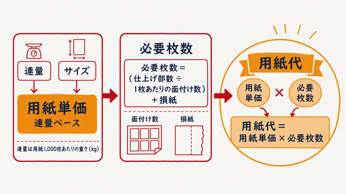 用紙代の計算の流れを示す図。連量とサイズから単価を求め、面付けと損紙を加えて必要枚数を算出する手順を図解