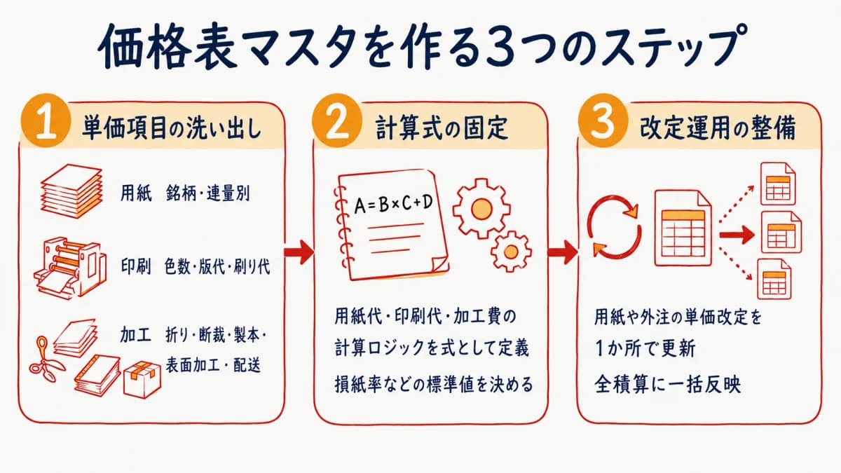 価格表マスタ化の3ステップを示す図。単価項目の洗い出し、計算式の固定、改定運用の整備を朱色の流れ図で表現