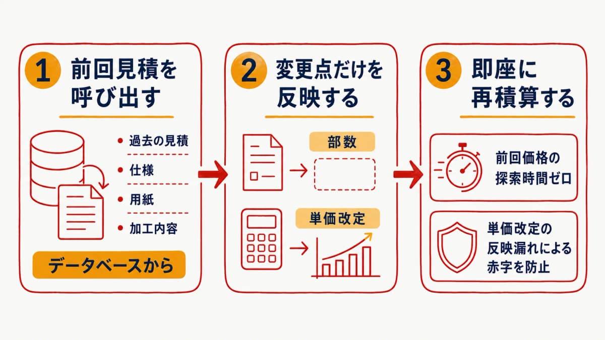 再版時の積算フローを示す図。前回見積を呼び出し、変更点だけを反映して再積算する流れを朱色のステップ図で表現