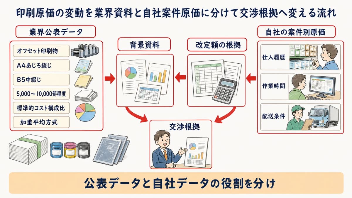 印刷原価の変動を業界資料と自社案件原価に分けて交渉根拠へ変える流れ