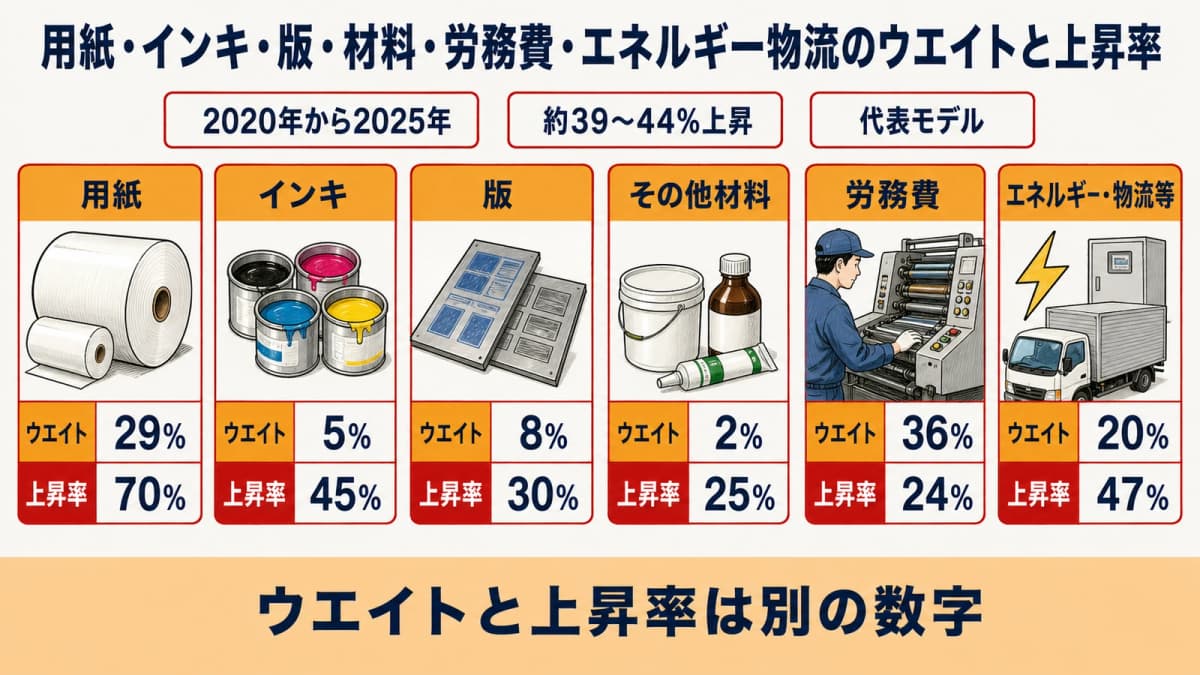 用紙・インキ・版・材料・労務費・エネルギー物流のウエイトと上昇率