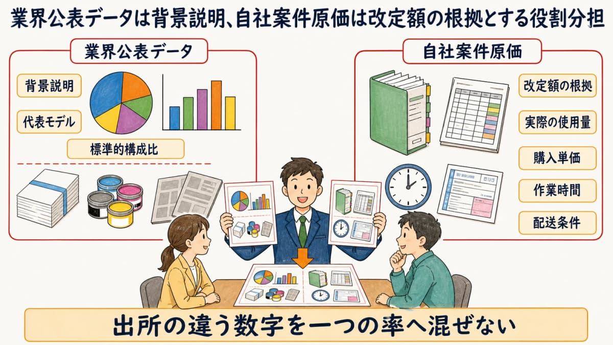 業界公表データは背景説明、自社案件原価は改定額の根拠とする役割分担