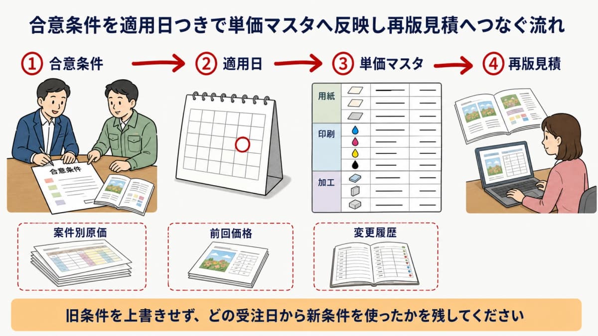 合意条件を適用日つきで単価マスタへ反映し再版見積へつなぐ流れ
