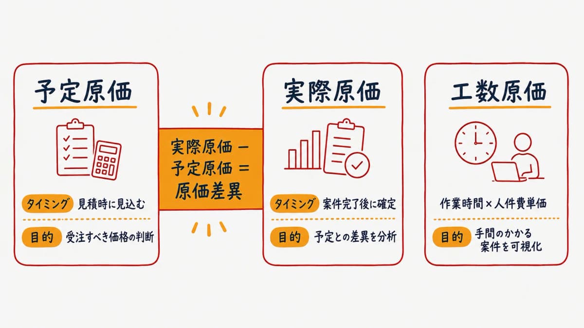 印刷の3つの原価(予定・実際・工数)の関係を示した図解