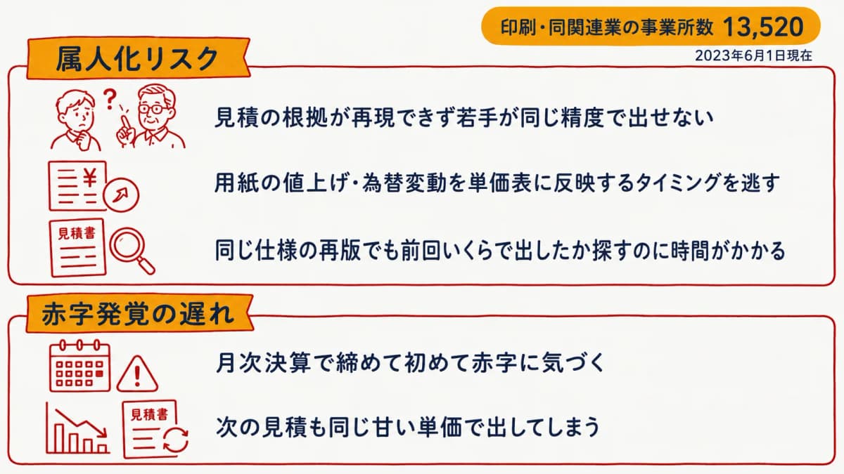Excel・勘の見積に潜む属人化と赤字発覚の遅れを示した図解