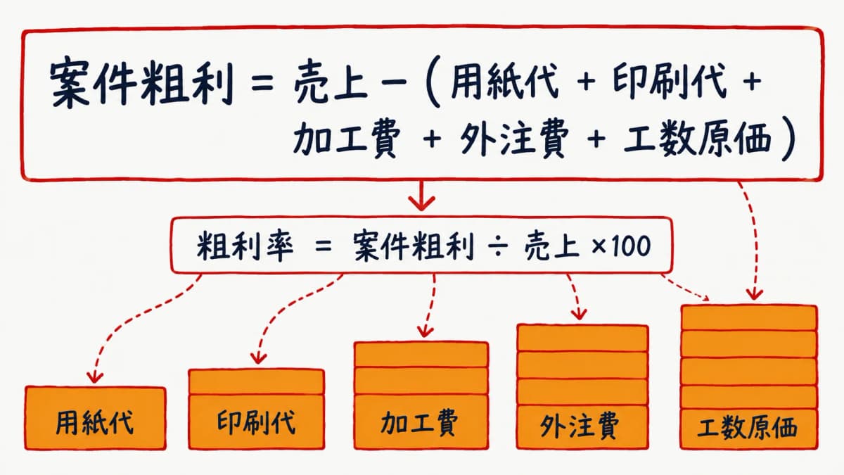 案件別の粗利を算出する計算式と内訳の図解