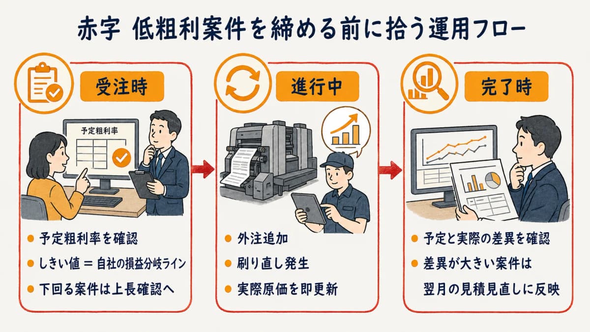 赤字案件を粗利率しきい値で即時検知する運用フローの図解