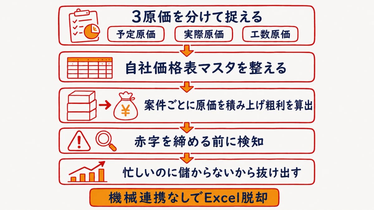 3原価の把握から案件別粗利の見える化までの流れをまとめた図解