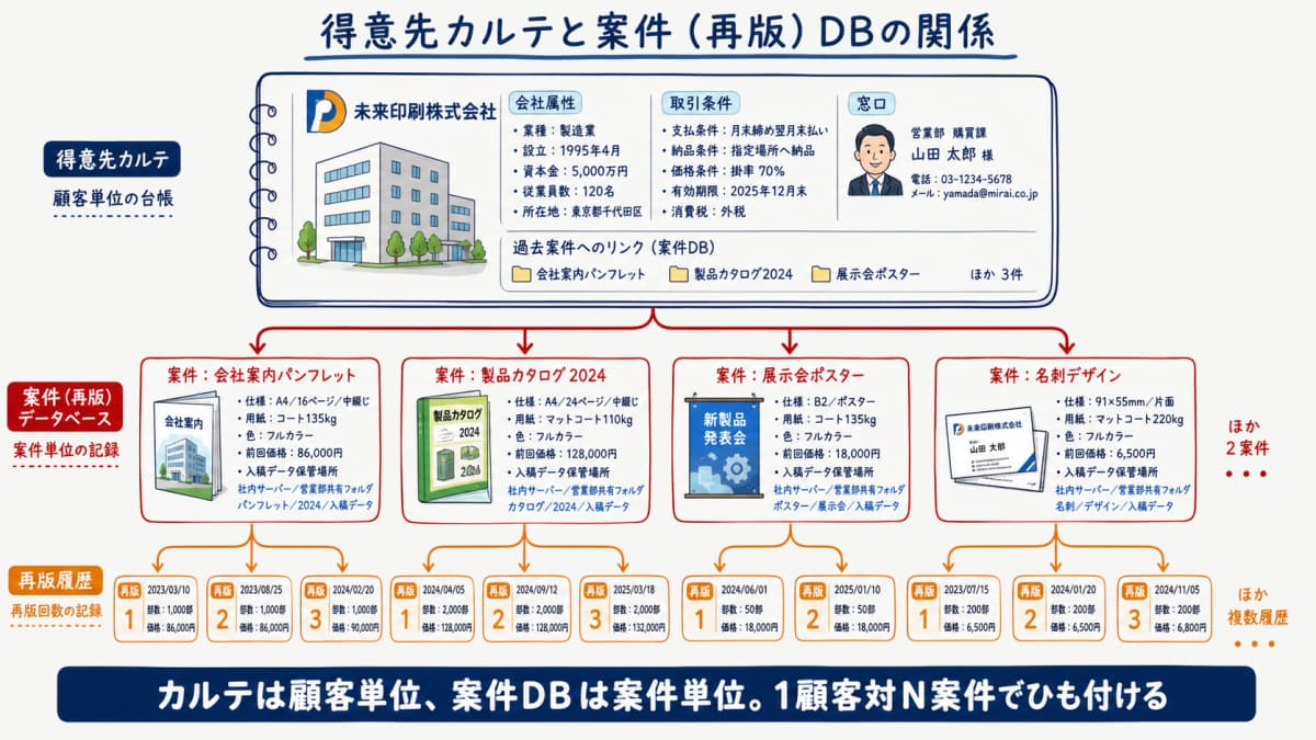 得意先カルテと案件(再版)データベースの関係を1顧客からN案件へ枝分かれさせたツリー図