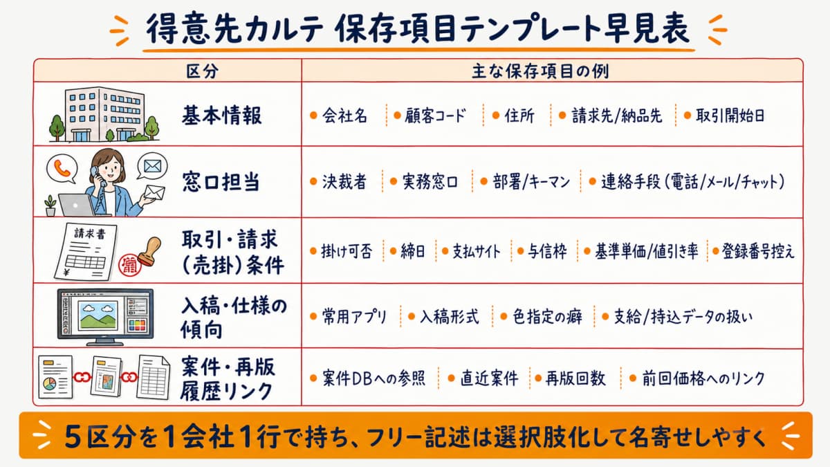 基本情報・窓口担当・取引請求条件・入稿傾向・案件履歴リンクの5区分をまとめた得意先カルテ保存項目テンプレート早見表