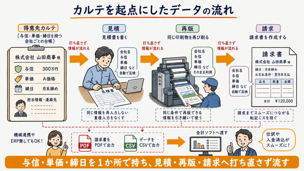 得意先カルテを起点に見積・再版・請求へ情報が流れ重複入力をなくすデータフロー図