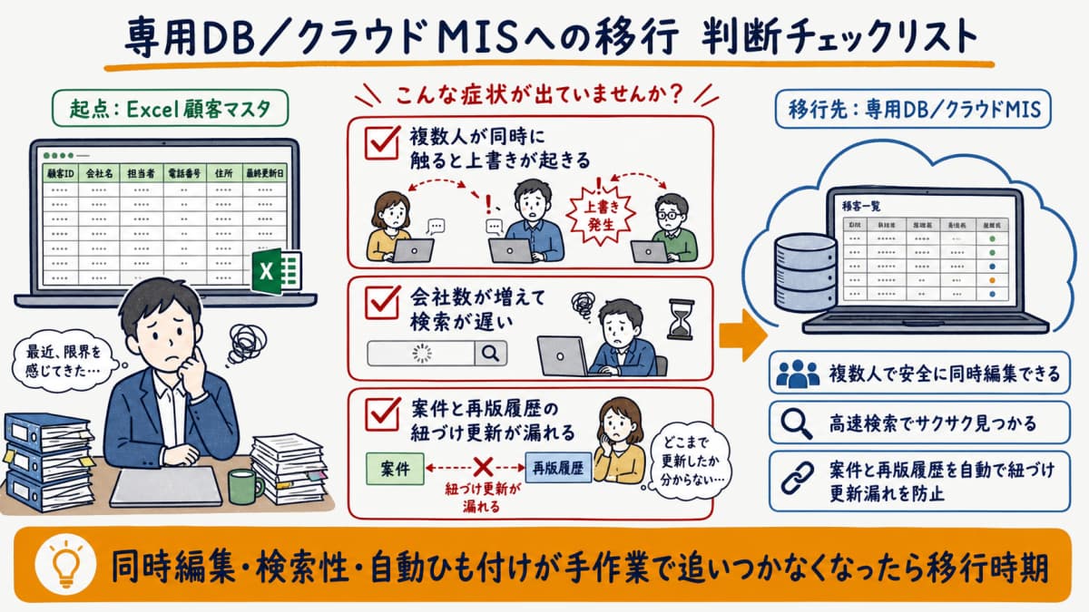 Excel顧客マスタから専用DB/クラウドMISへ移行する判断チェックリストの図