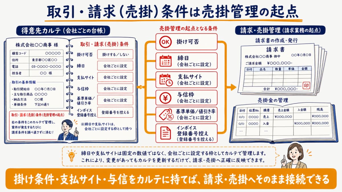 掛け条件・支払サイト・与信が売掛管理の起点となることを示した得意先カルテと請求の接続点の図