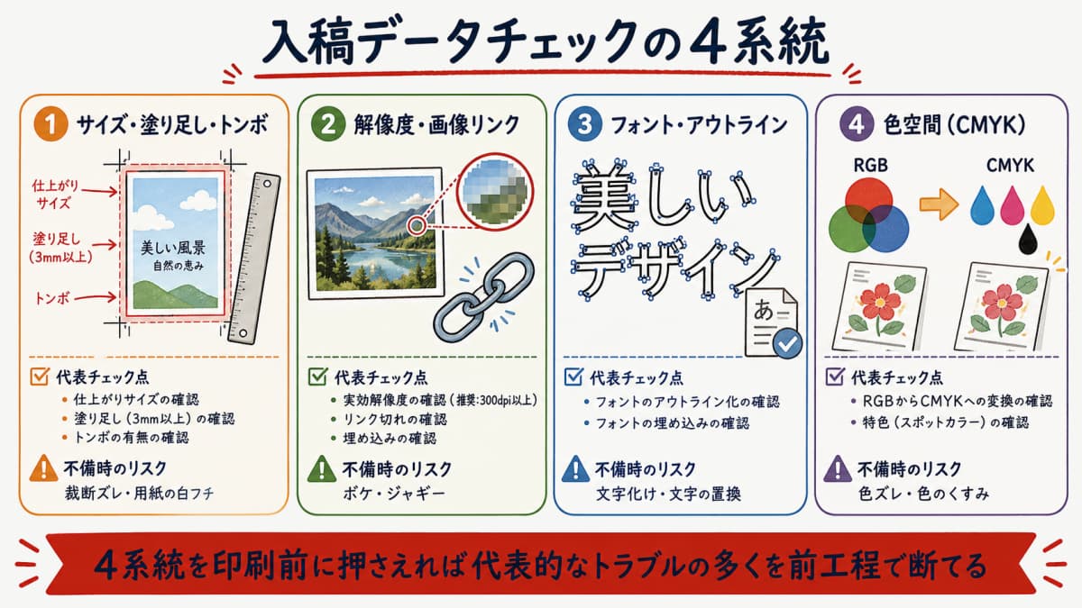 入稿データチェックの4系統をサイズ・画像・フォント・色空間で整理したカテゴリ図