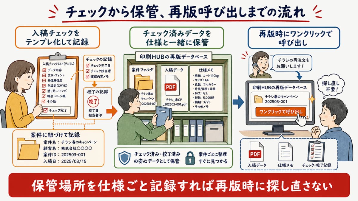 入稿チェックから保管、再版のワンクリック呼び出しまでの流れを示したフロー図