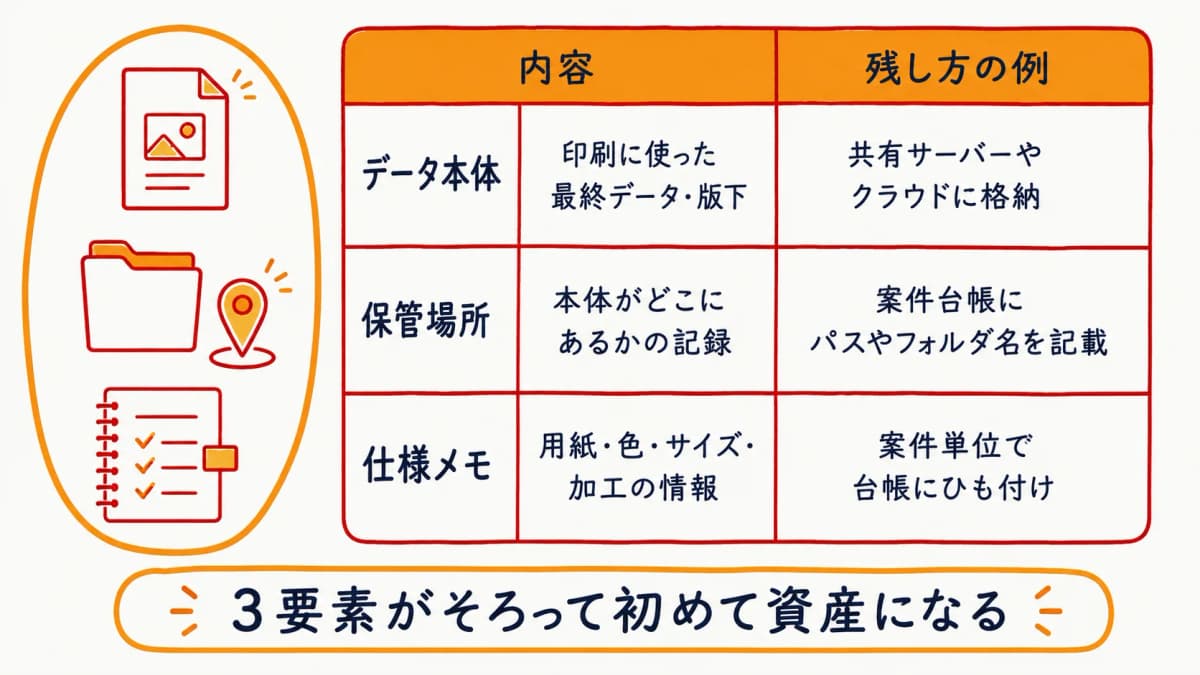 入稿データ保管で残すべきデータ本体・保管場所・仕様メモの3要素を整理した早見表のイメージ