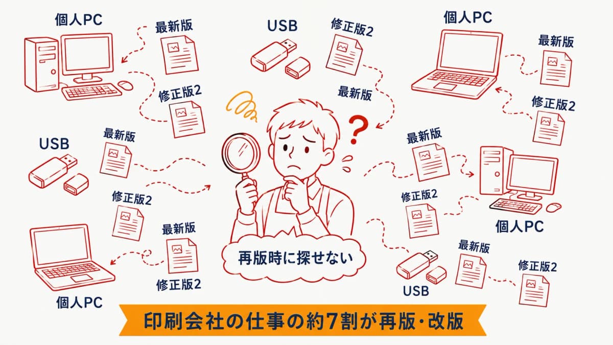 命名がバラバラで個人PCやUSBにデータが散在し再版時に探せない失敗状態のイメージ