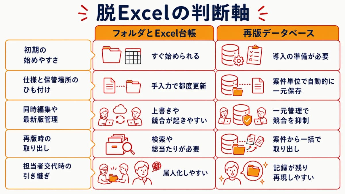 フォルダとExcel台帳から案件単位の再版データベースへ移行し情報を一元管理するイメージ