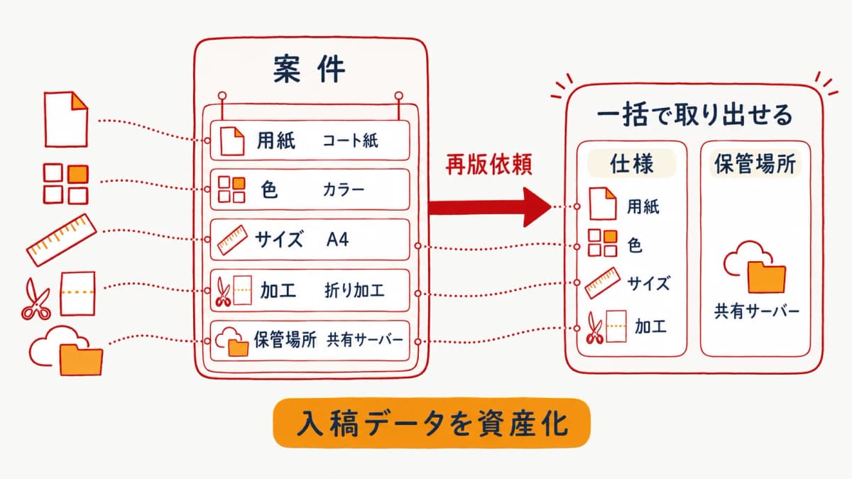 案件単位で仕様と保管場所をひも付けて再版でまとめて取り出せる状態を示したイメージ