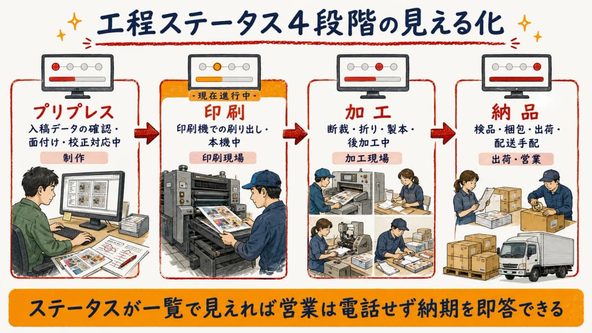 工程ステータス4段階とリアルタイム可視化のイメージ図