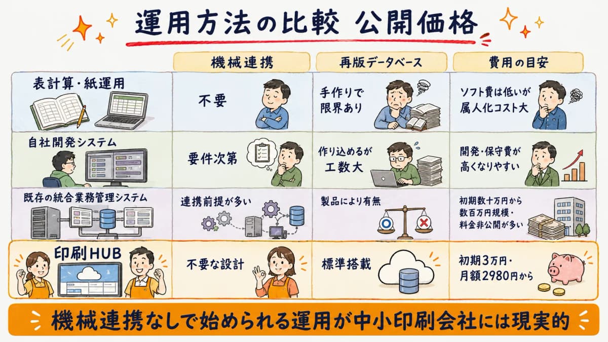 運用方法別の機械連携・再版DB・費用を比較した表の図