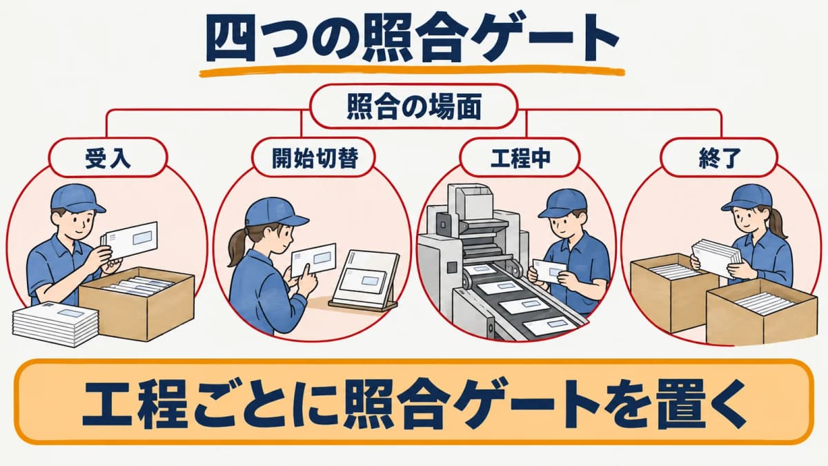 受入・開始切替・工程中・終了の四つの照合ゲートを示すDM封入早見表