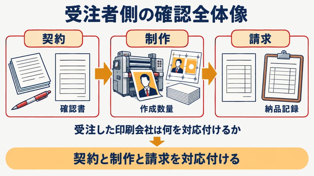 受注者側の証憑確認を契約・制作・請求でつなぐ全体像