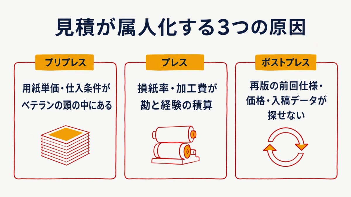 印刷の見積が属人化する3つの構造的原因(用紙単価・損紙率と加工費・再版情報)を示した図
