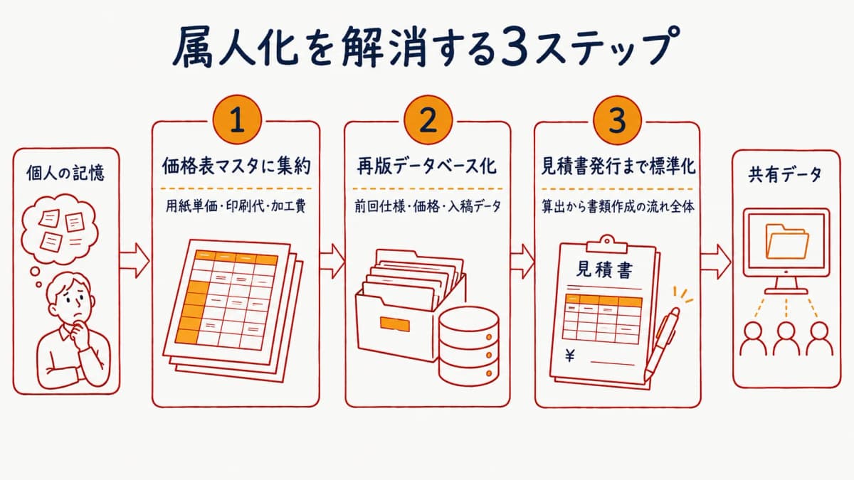 見積属人化を解消する3ステップ(価格表マスタ化・再版データベース化・見積書発行の標準化)の流れ図