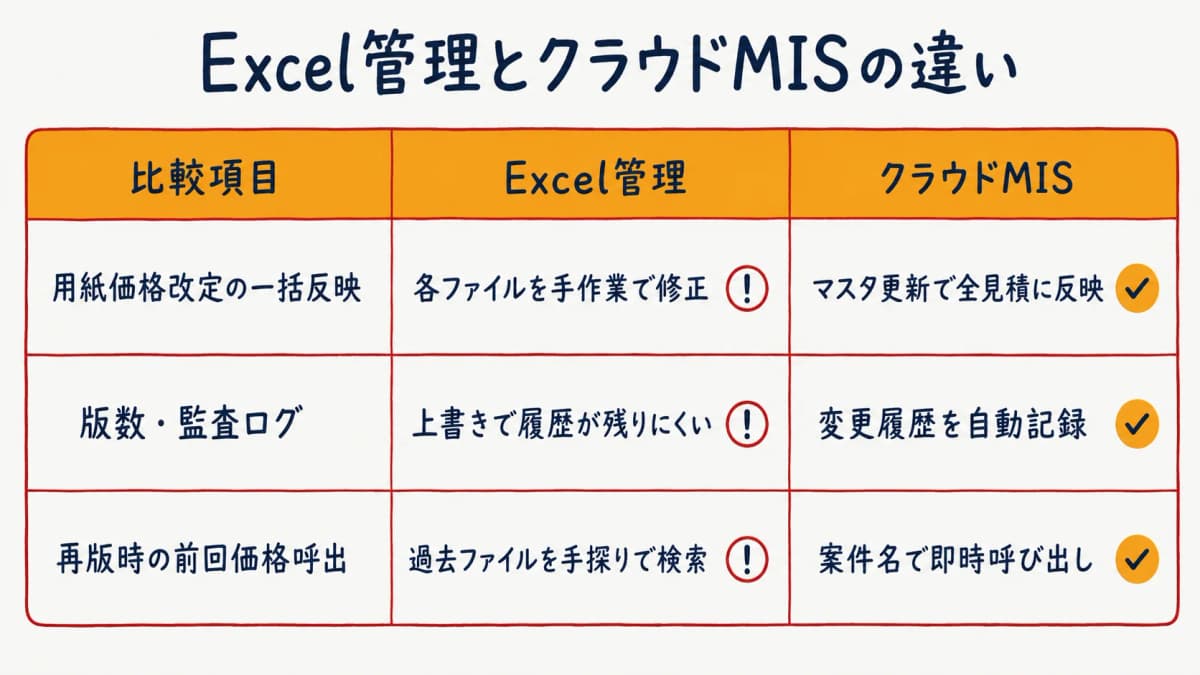 ExcelとクラウドMISの見積管理の違いを比較した表のイメージ図