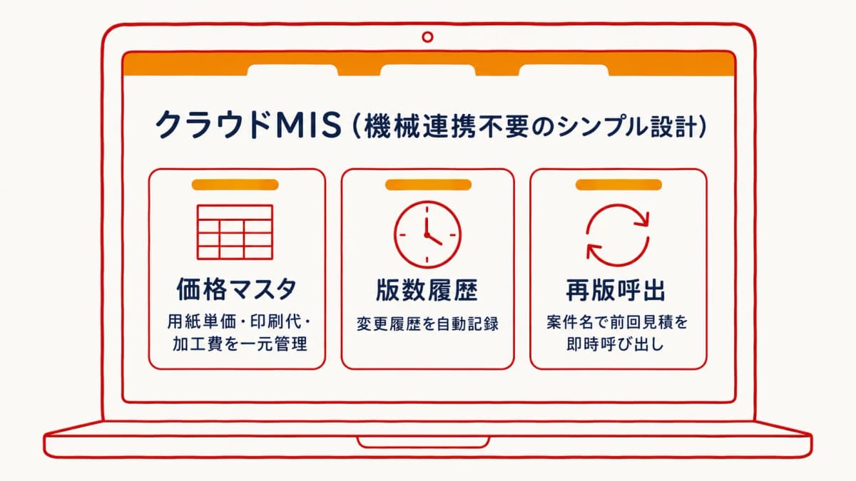 クラウドMISで価格マスタ・版数履歴・再版呼出を標準機能として備えたシンプルな業務管理画面のイメージ図