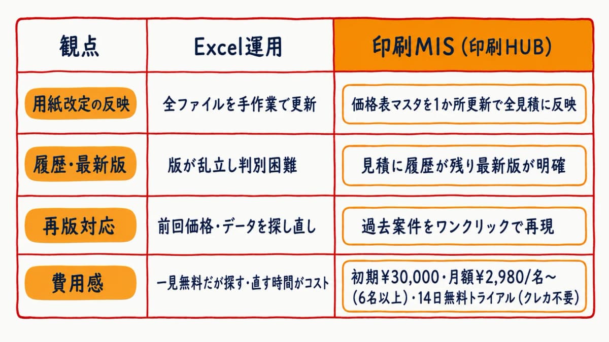 Excel運用と印刷MIS(印刷HUB)を用紙改定の反映・履歴・再版対応・費用感の観点で対比した比較表のイメージ