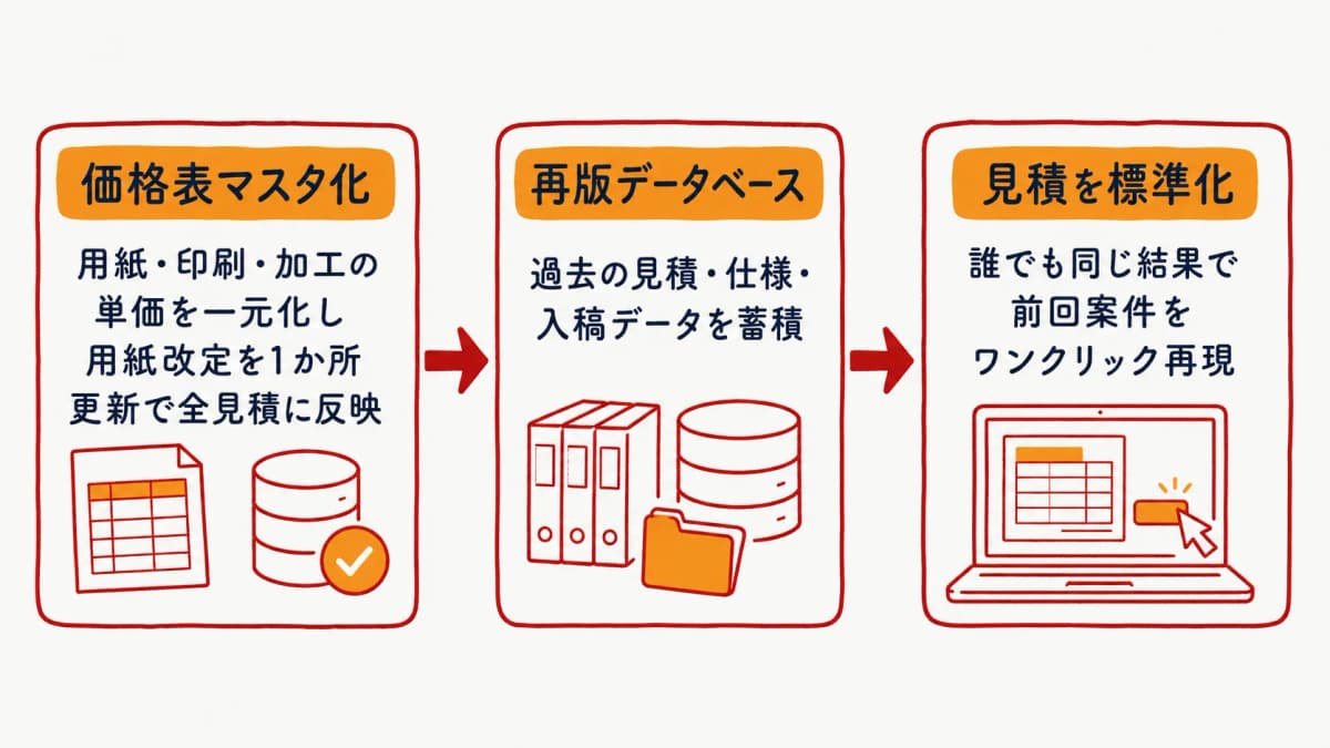 価格表マスタ化と再版データベースで見積を標準化し前回案件をワンクリック再現する解決策の流れを示した図