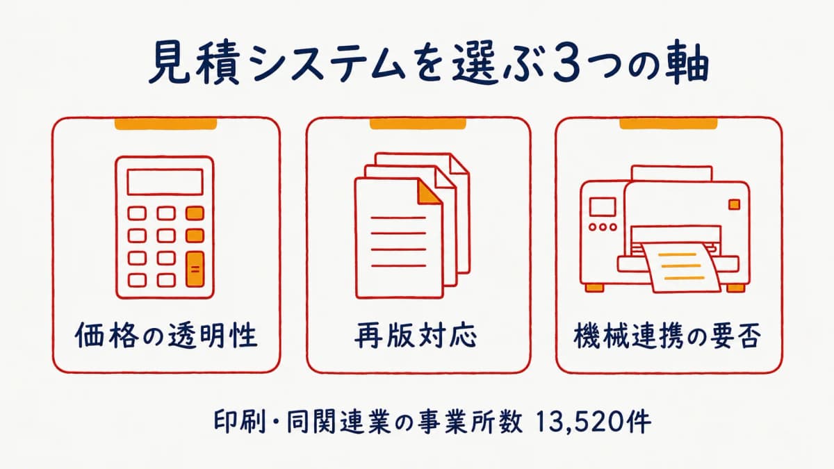 印刷の見積システムを選ぶ3つの結論軸(価格の透明性・再版対応・機械連携の要否)を示した図