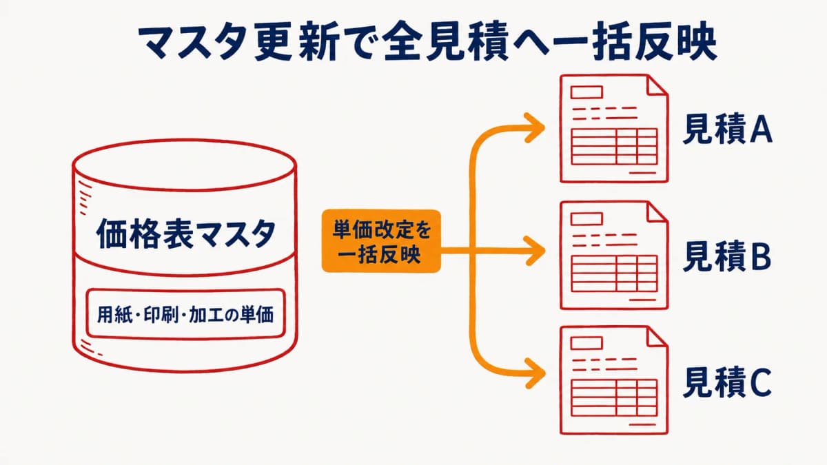 価格表マスタを更新すると全見積へ単価が一括反映される仕組みの図
