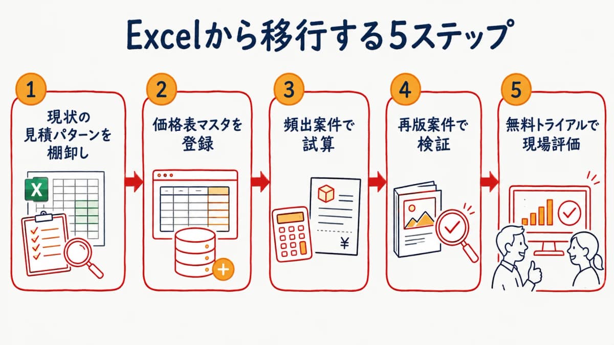 Excelの見積運用から印刷見積システムへ移行する5ステップを示した図