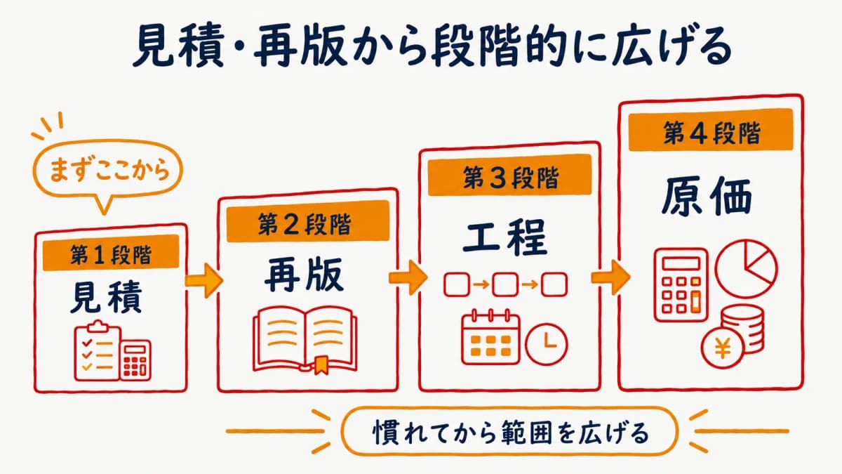 印刷見積システムの機能を見積・再版から段階的に広げる導入順の図