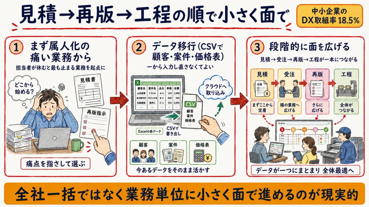 脱Excelを見積から再版・工程へと段階的に広げる3ステップのロードマップ図