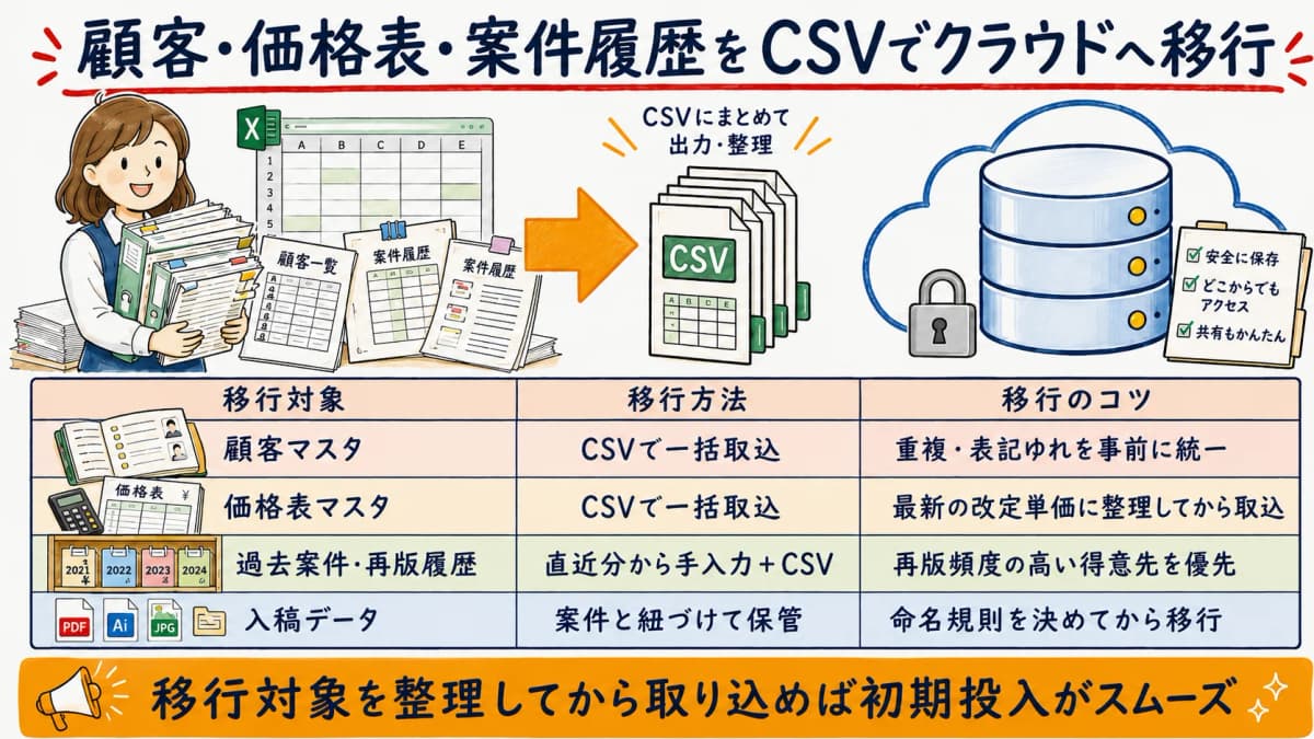 Excelの顧客・価格表・案件履歴をCSVでクラウドへ移行する流れを示した図