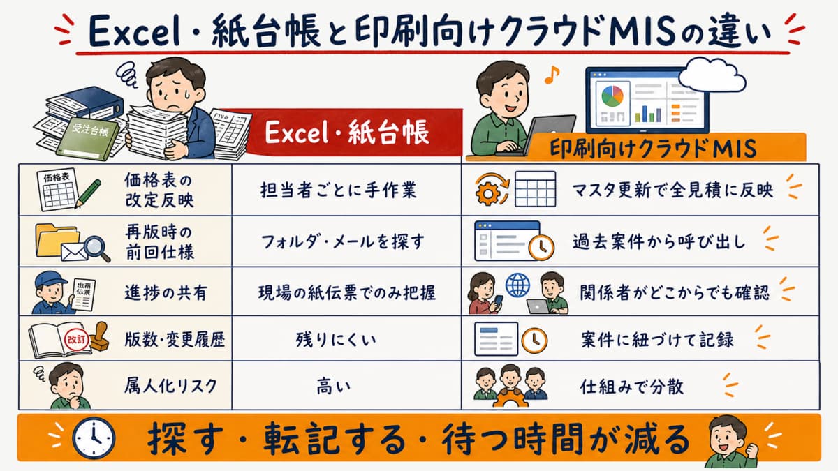 Excel・紙台帳と印刷向けクラウドMISの違いを比較したイメージ図