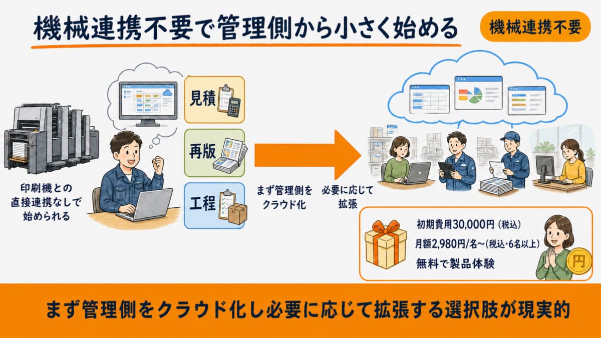 機械連携を前提にせず管理側からクラウド化して段階的に拡張する位置づけの図