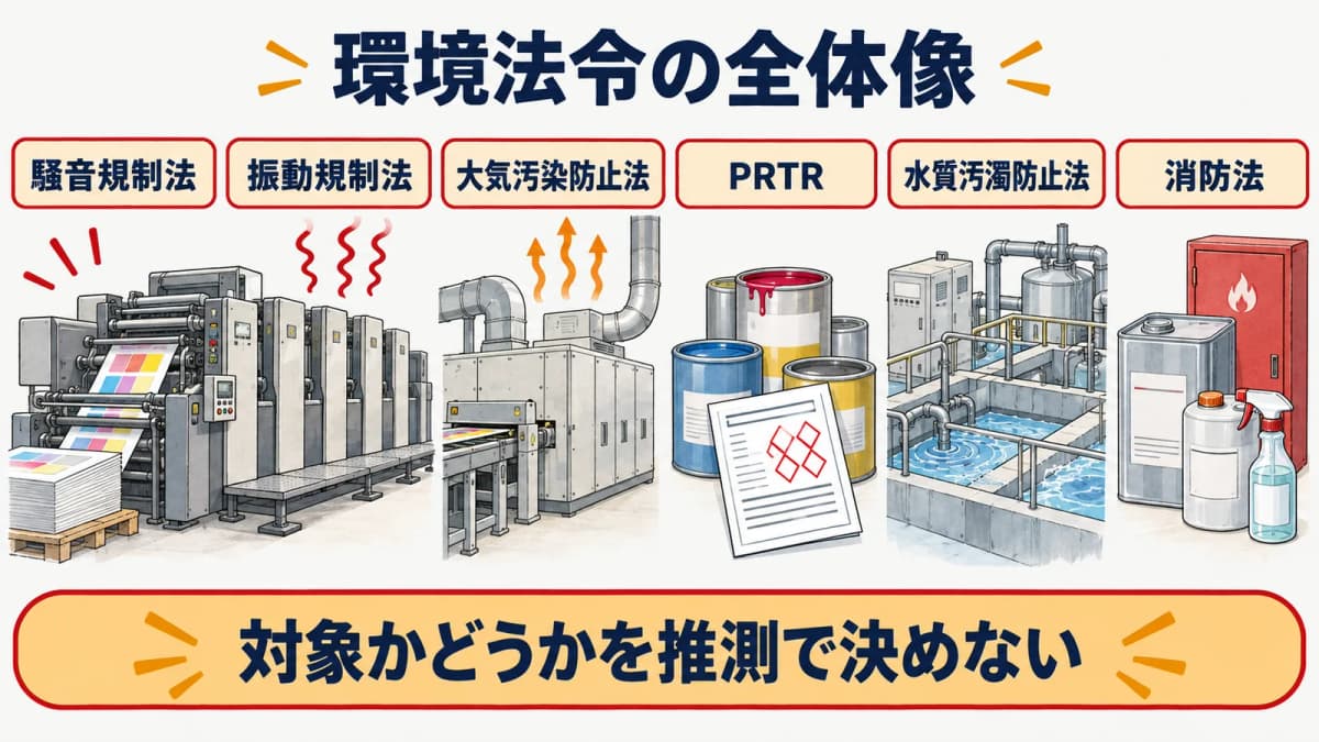 印刷設備・化学物質・所在地を六法令へ分けて確認する全体図
