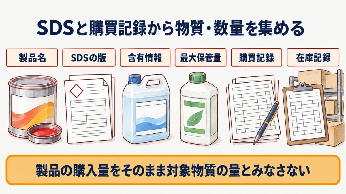 SDS・購買記録・在庫から物質別の確認材料を集める図